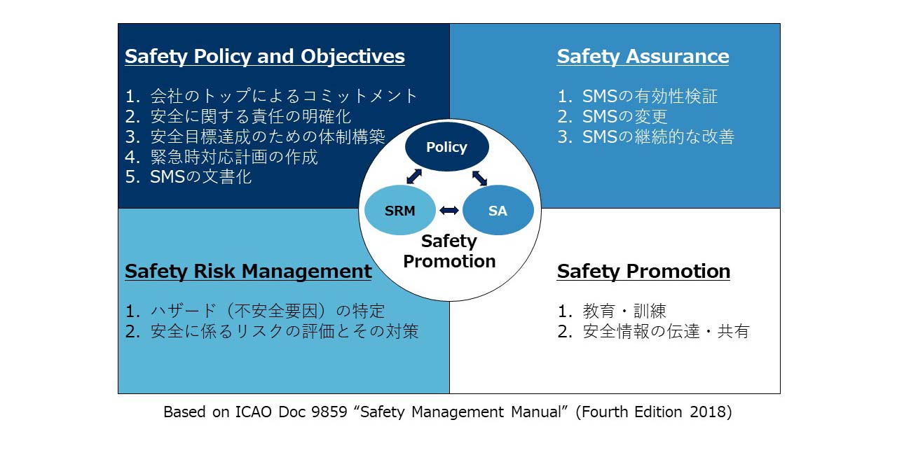 Safety Management System Framework