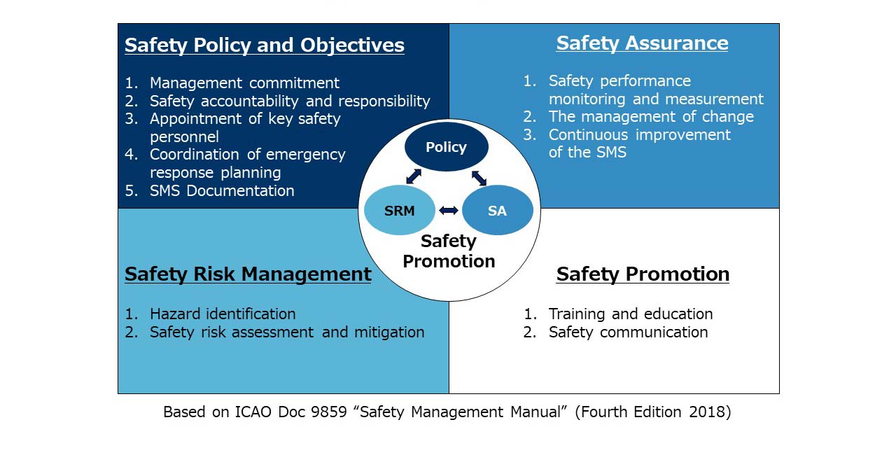Safety Management System Framework