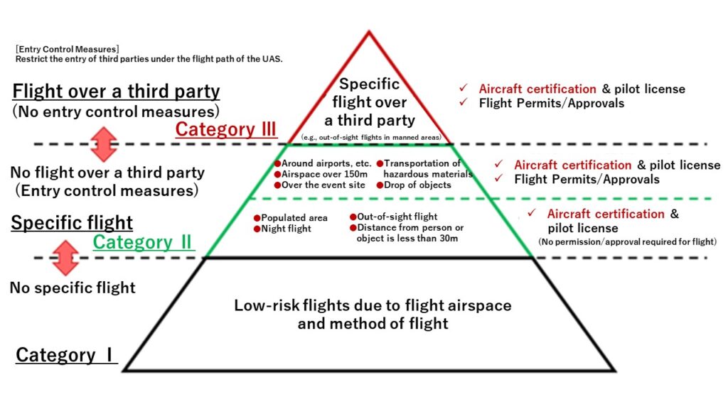 Unmanned Aircraft: Flight Configurations and Flight Requirements for ...
